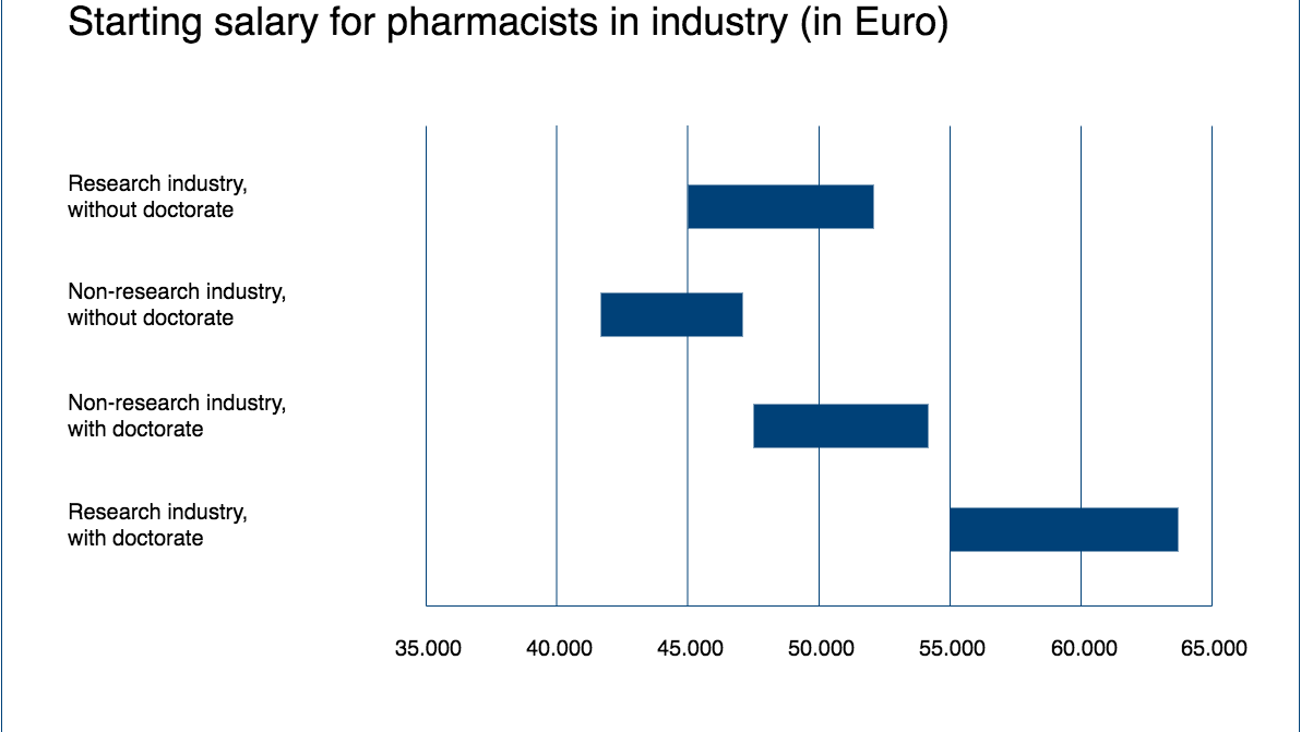 academics-chart-salary-pharmacy.png Starting salary for pharmacists in industry (in Euro)