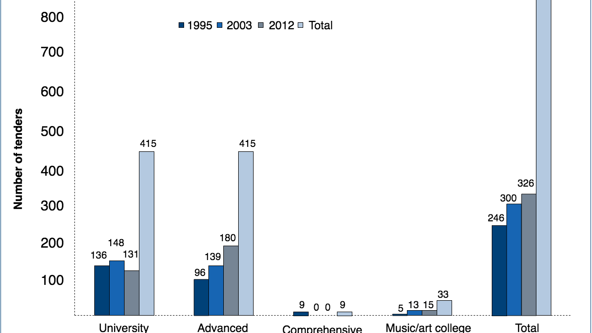 academicsDiagramm-salary-architects.png Salary of architects by years in the profession